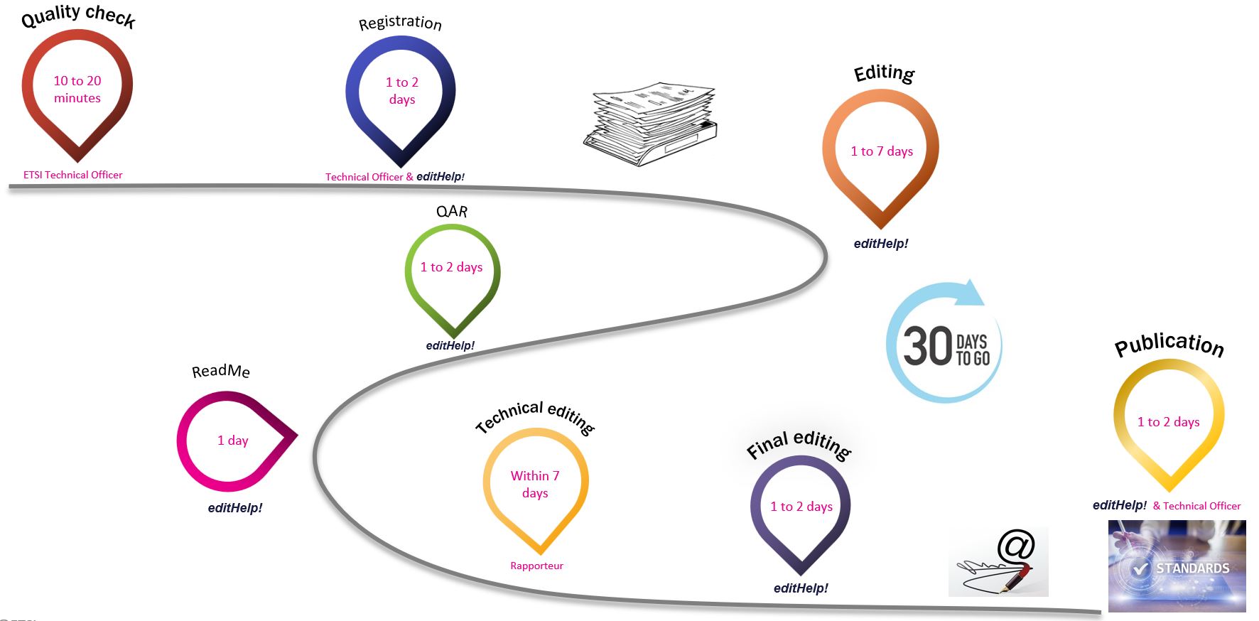 ETSI editing and publication process ETSI editing and publication process